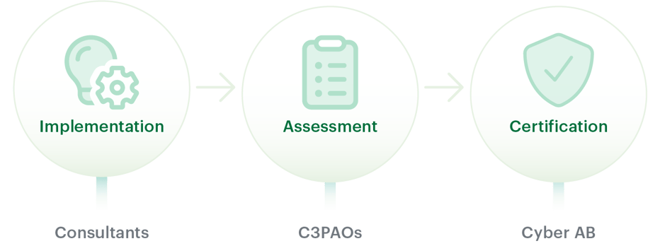 CMMC Authorization Process (RXC)_1