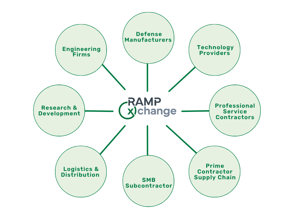 DIB Ecosystem